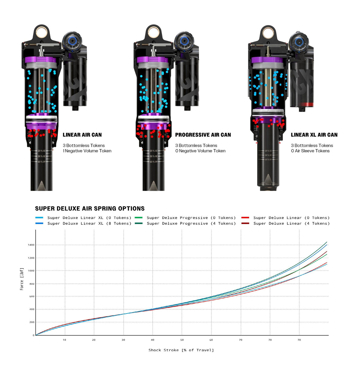 Dämpfer ROCKSHOX SUPER DELUXE ULTIMATE RC2T HBO DEBONAIR+ Linear XL für Specializd Epic Evo 2021-2023