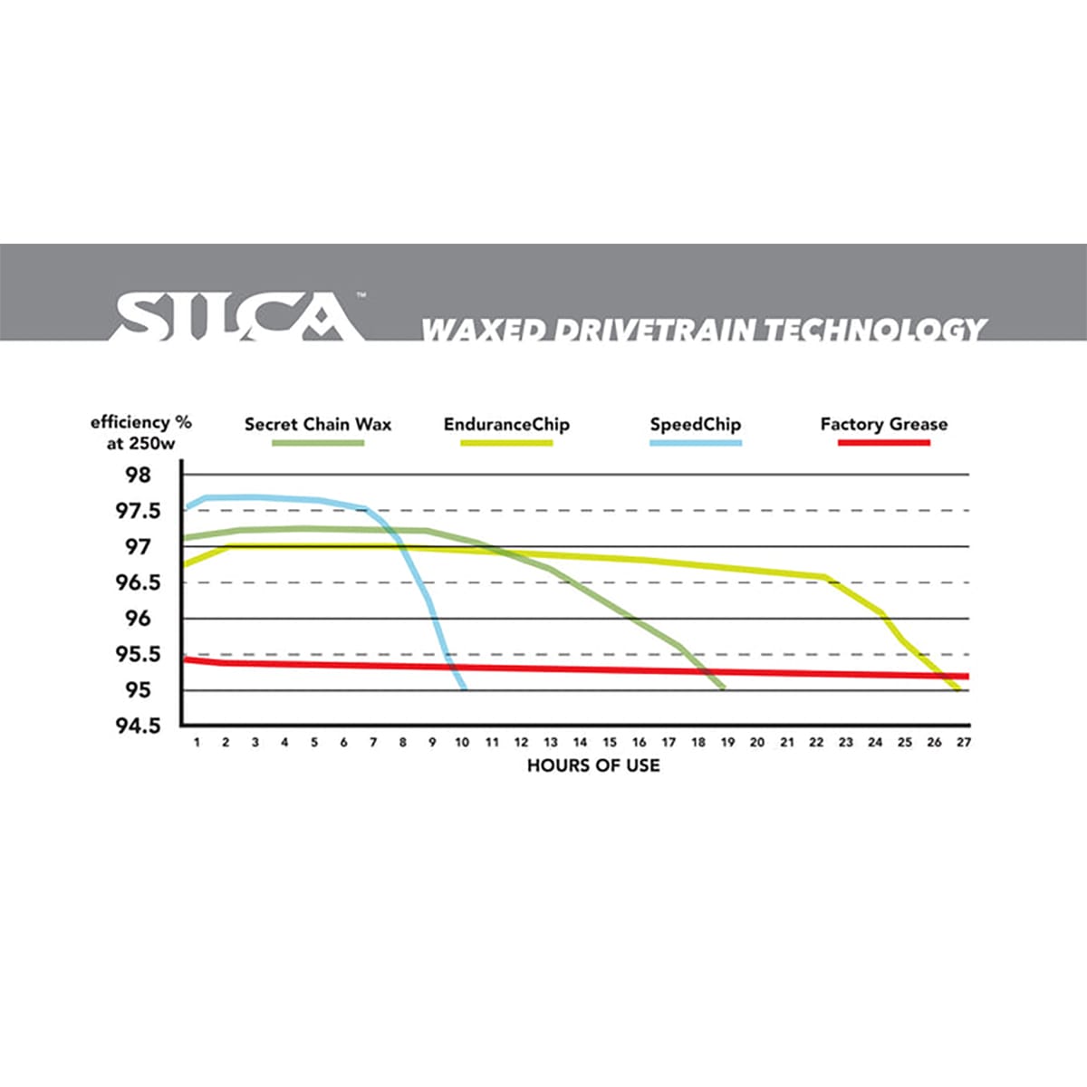 Wachs Zusatzstoff SILCA WAX ENDURANCE CHIP