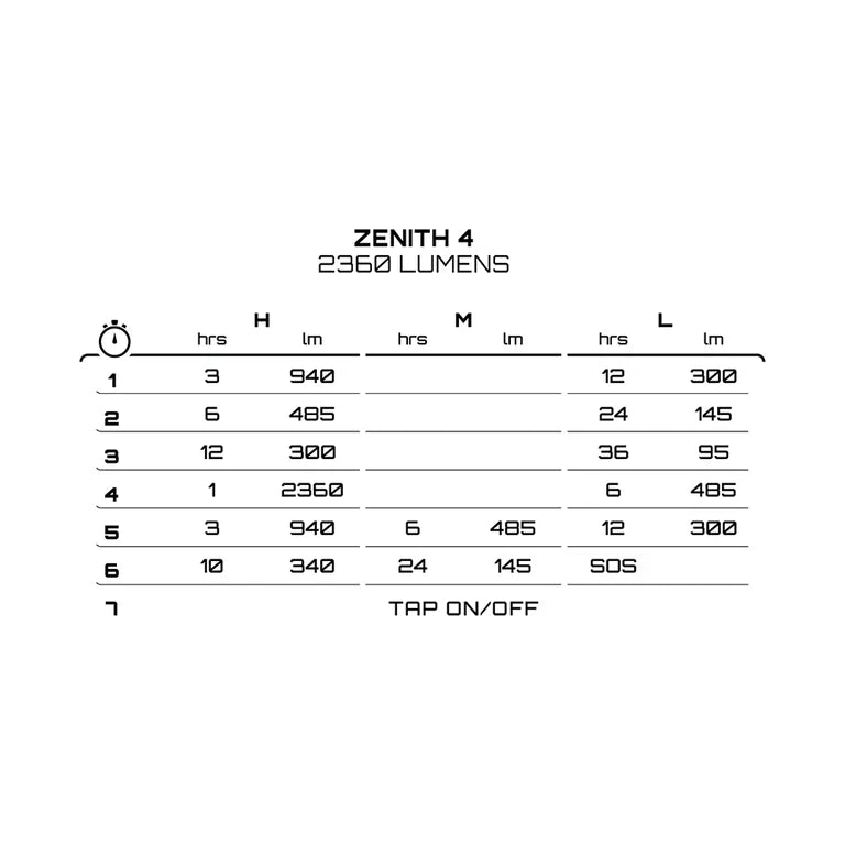 Frontlicht EXPOSURE LIGHTS ZENITH 4 mit Helm-/Lenkerhalterung